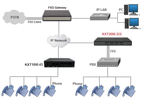 IAD 4 8 16 24 32 entradas an&aacute;logas portuarias del conector FXS VoIP de la ayuda RJ21 al IP 1