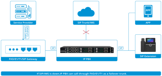 IAD 4 8 16 24 32 entradas an&aacute;logas portuarias del conector FXS VoIP de la ayuda RJ21 al IP 7